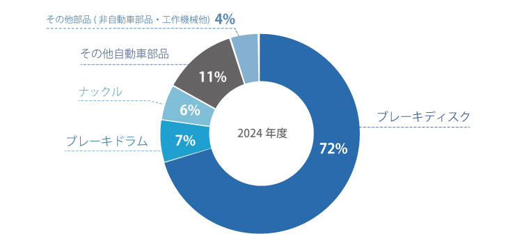 製品別売上比